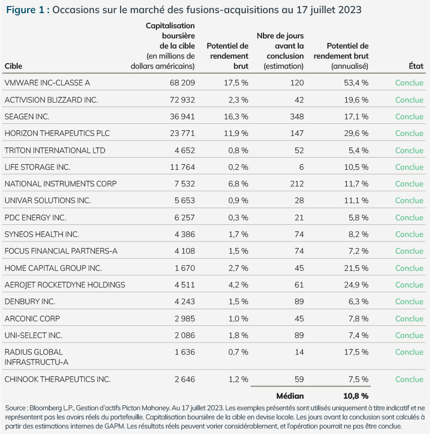 Data table for M&A market opportunities as of July 17, 2023