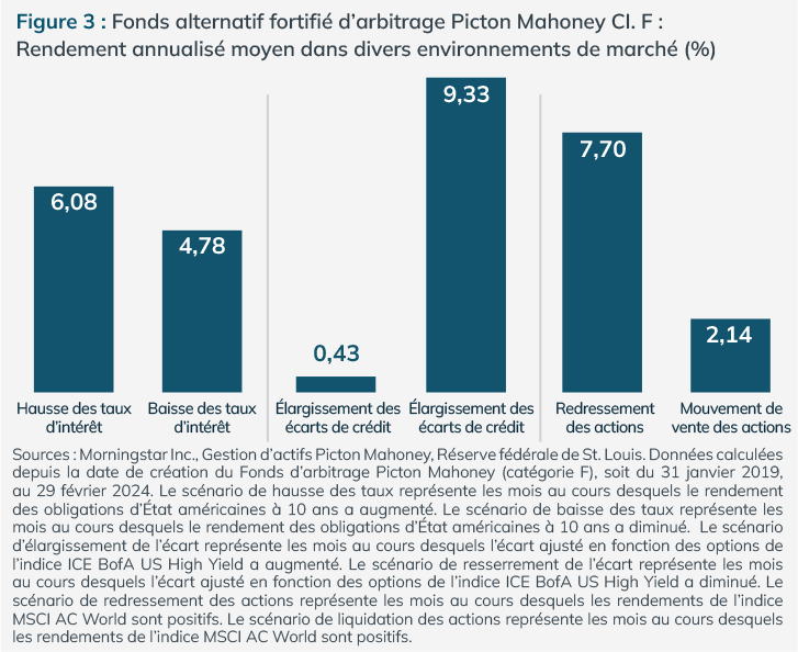 Data table for Picton Mahoney Arbitrage Fund Class F. Average annualized return in various market environments.