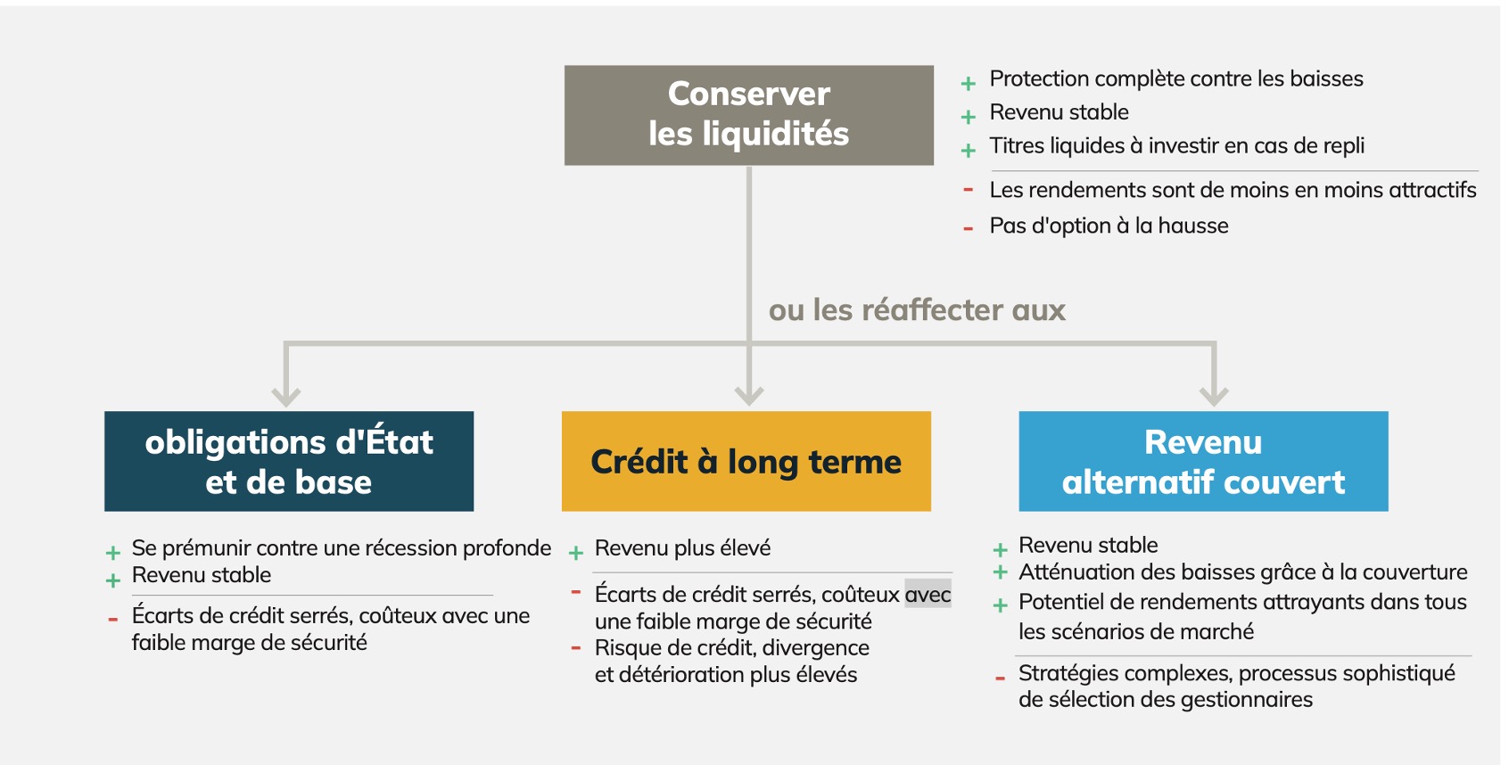 Alors que les liquidités, les CPG et les obligations à escompte perdent de leur éclat et que de nouvelles baisses de taux se profilent, vers quoi les investisseurs devraient-ils se tourner pour bénéficier d’un revenu durable, d’un potentiel de rendement attrayant et d’une stabilité? Nous présentons ici nos réflexions et considérations sur les segments de produits à revenu fixe les plus courants en vue d'une allocation potentielle.