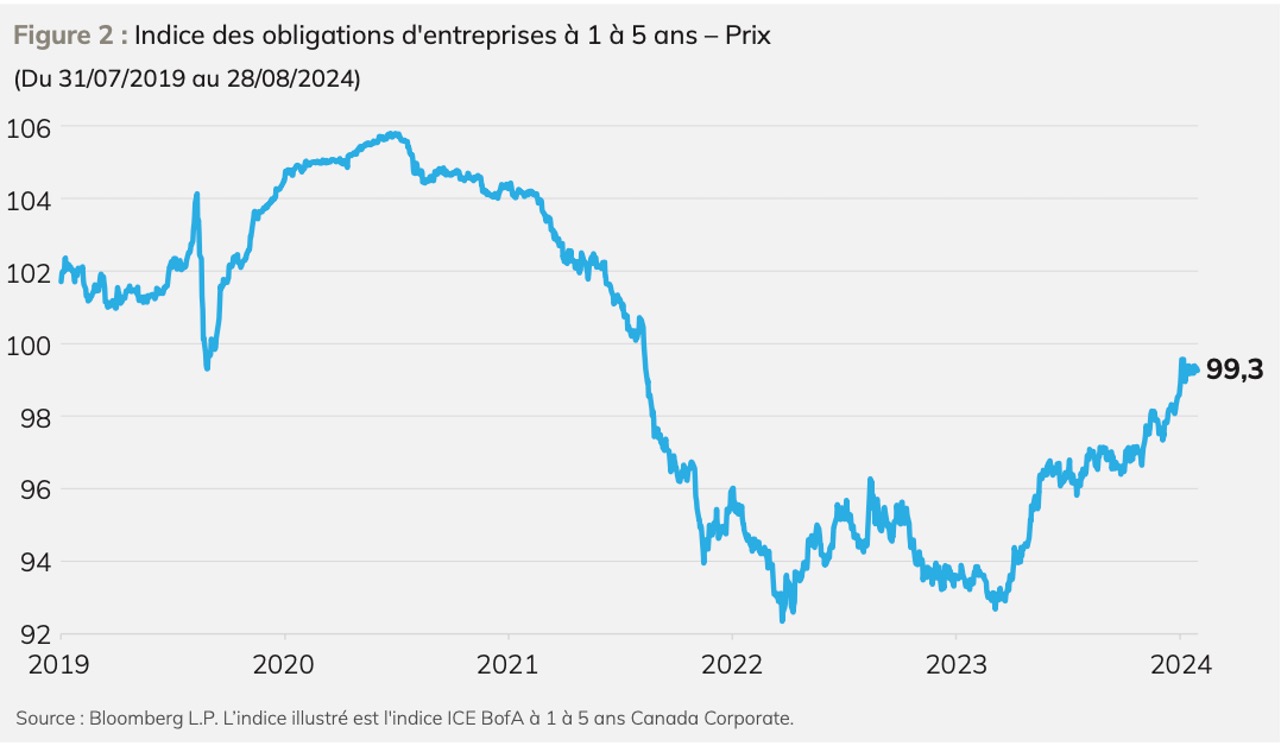 Autrefois privilégiées par les investisseurs pour leurs rendements attrayants et leurs gains fiscalement avantageux, les obligations à duration courte se négocient aujourd'hui à un niveau proche de la valeur nominale (figure 2). Les occasions offertes par les obligations à escompte ont pour la plupart disparu.