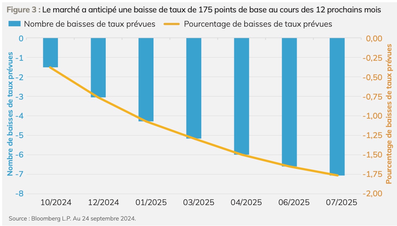 ourbe des rendements se normalise et retrouve une pente positive.