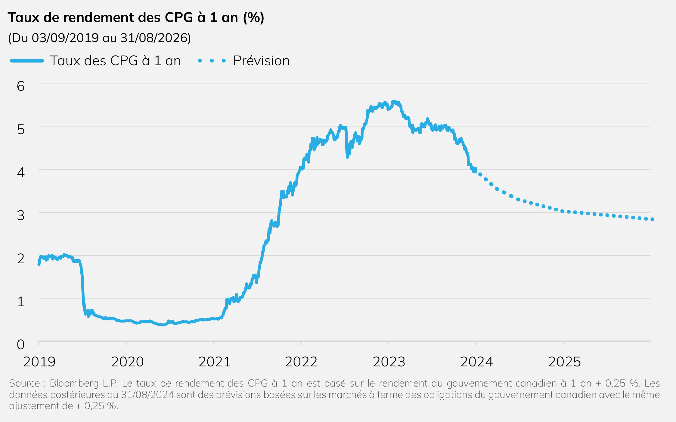 Taux de rendement des CPG à 1 an (%)