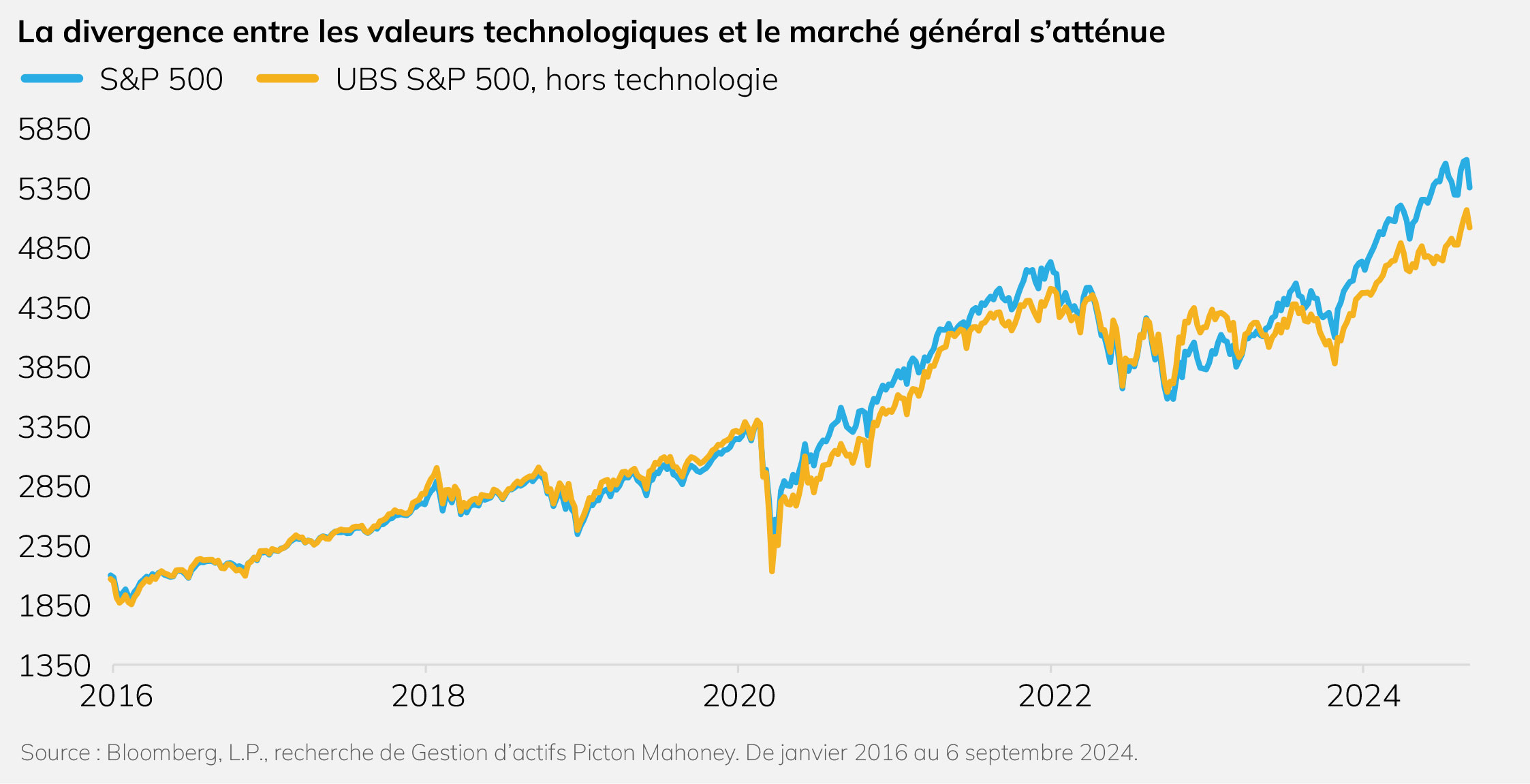 La divergence entre les valeurs technologiques et le marché général s’atténue