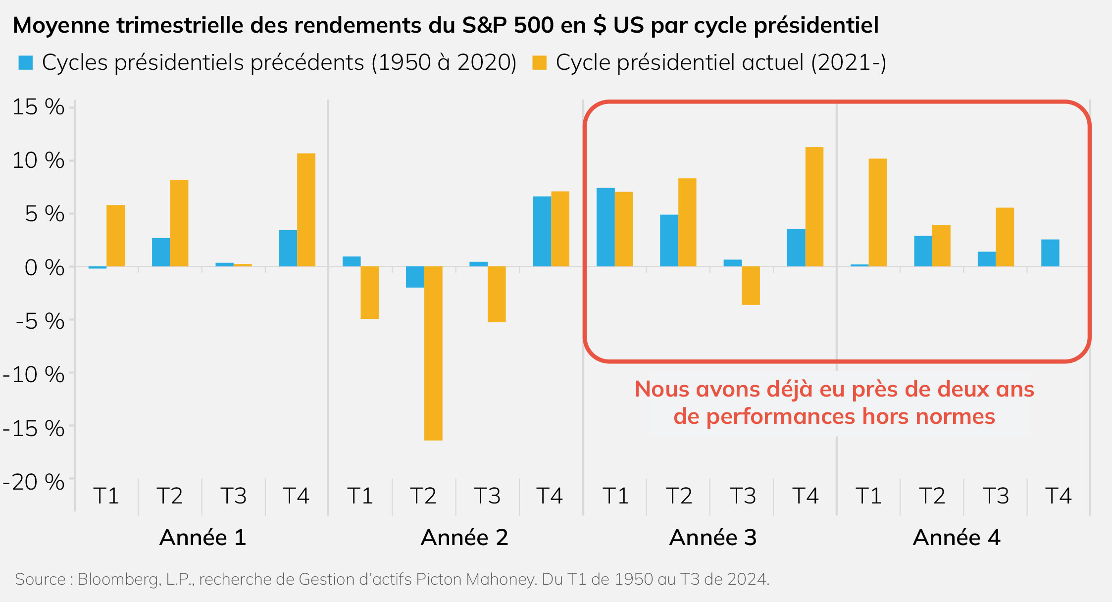 Moyenne trimestrielle des rendements du S&P 500 en $ US par cycle présidentiel