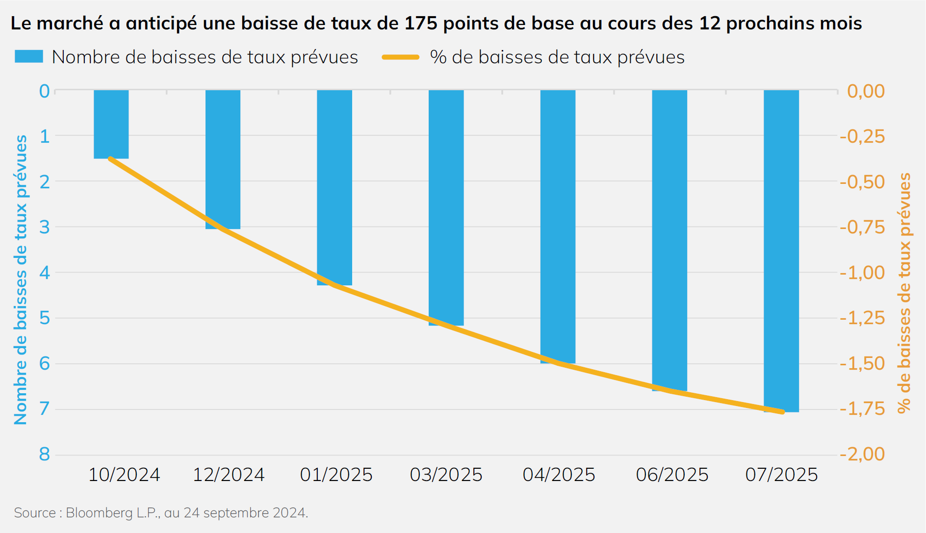 Le marché a anticipé une baisse de taux de 175 points de base au cours des 12 prochains mois