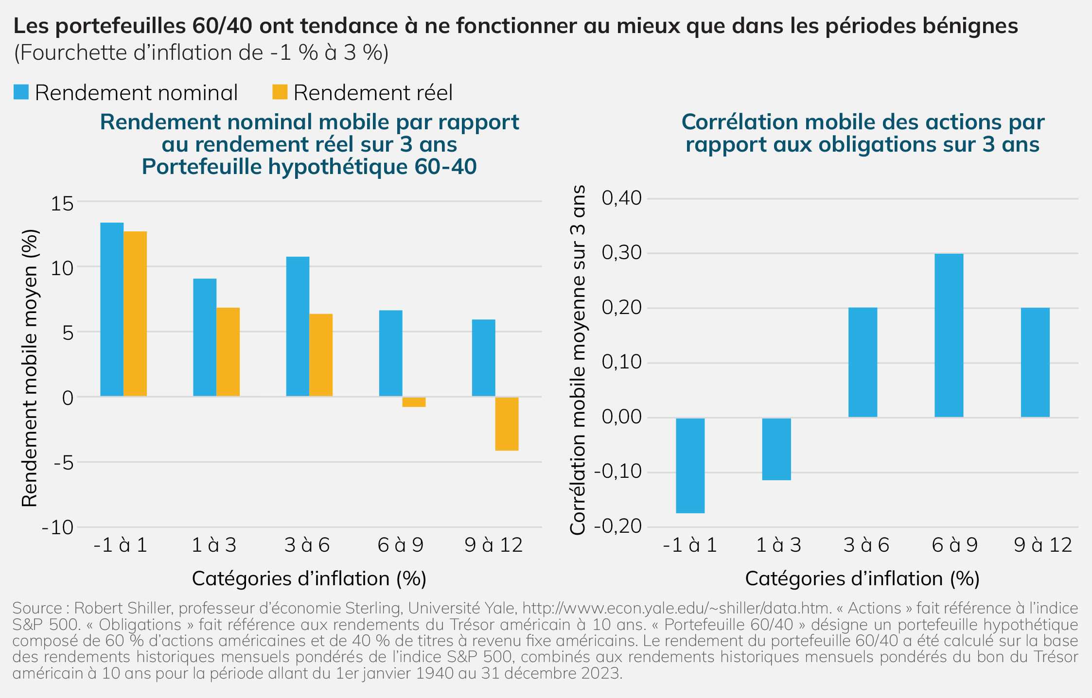 Les portefeuilles 60/40 ont tendance à ne fonctionner au mieux que dans les périodes bénignes